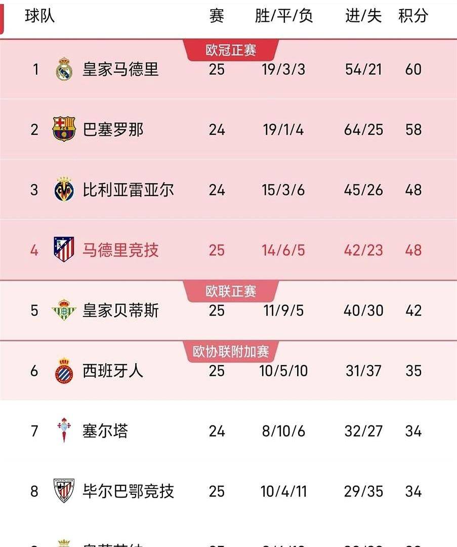 随着皇马1-2不敌奥萨苏纳，马竞4-2取胜，贝蒂斯1-1平局，西甲积分榜更新